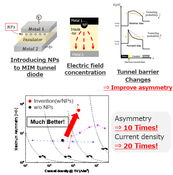 The technology to improve tunnnel diode rectification performance