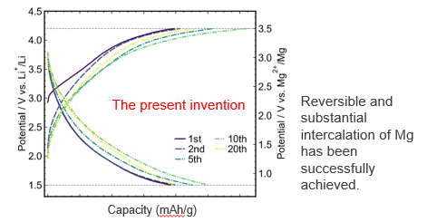 Cathode material for rechargeable magnesium batteries