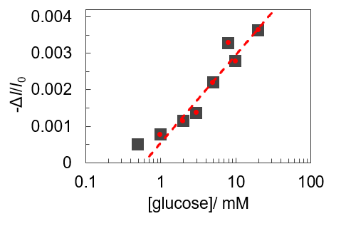 Non-enzymatic biosensor