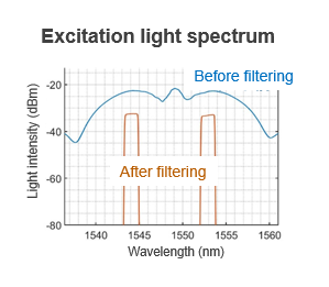 Squeezed Light Generator