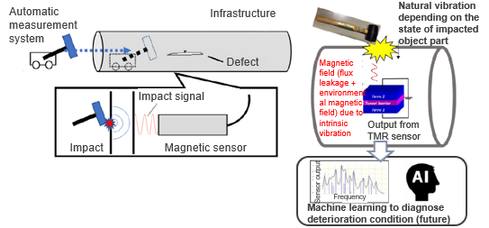 Non destructive inspection by magnetic hammer testing with TMR sensor