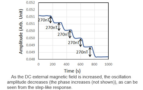 Magnetic sensor and its measurement circuit