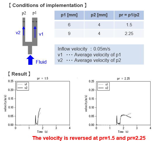 Flow control method