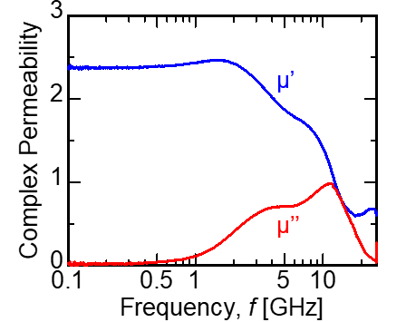 Submicron-sized particles of Fe-Ni-B and Fe-Co-B