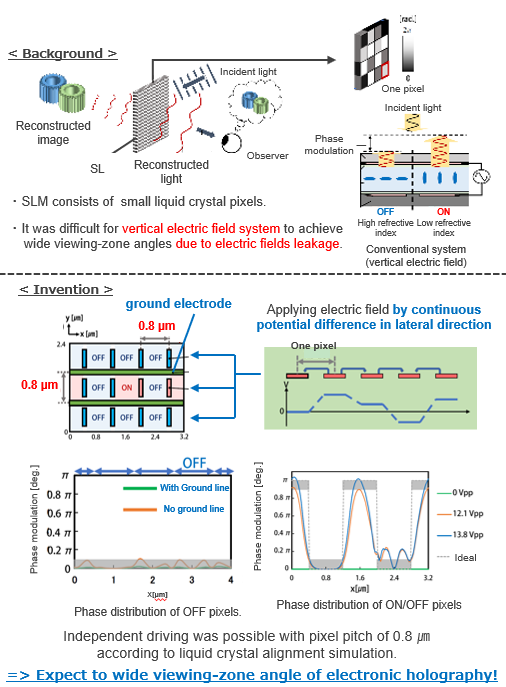 High-Resolution Liquid Crystal Spatial Light Modulators for Electronic Holography