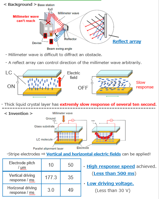 Liquid Crystal Reflect Arrays for Electromagnetic Wave