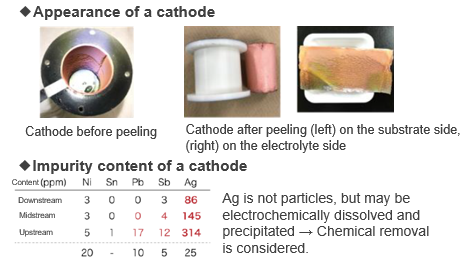 The Process of Copper Electrorefining