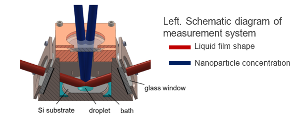 Device to measure nanoparticle distribution