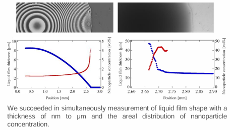 Device to measure nanoparticle distribution