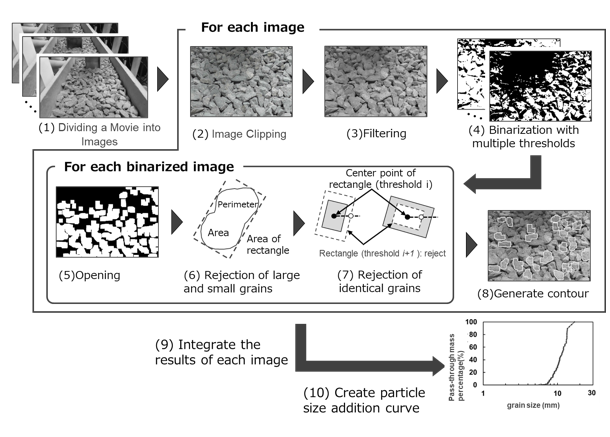 Estimation method of grain size of crushed stone