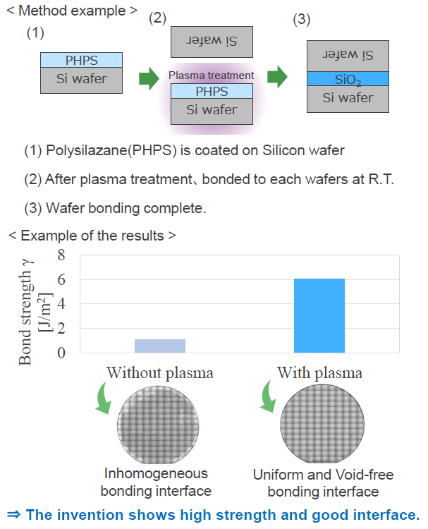 Room temperature wafer bonding